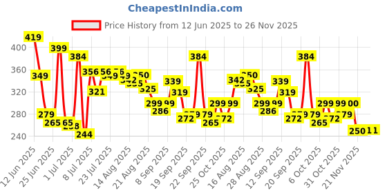 myntra.com CHILINS Kids Printed Applique T-shirt chilins Price History Graph from 12 Jun 2025 to 26 Nov 2025