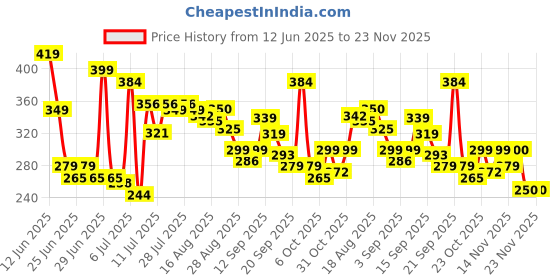 myntra.com CHILINS Kids Printed Applique T-shirt chilins Price History Graph from 12 Jun 2025 to 23 Nov 2025