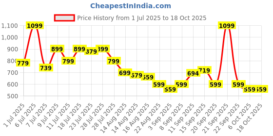 myntra.com CHILINS Kids Pure Cotton Mid-Rise Cargo chilins Price History Graph from 1 Jul 2025 to 17 Oct 2025