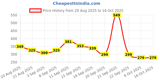 myntra.com CHILINS Kids Regular Fit Pure Cotton Jogger chilins Price History Graph from 20 Aug 2025 to 16 Oct 2025