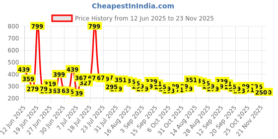 myntra.com CHILINS Kids-Unisex Conversational Printed Regular Fit Cotton T-shirt chilins Price History Graph from 12 Jun 2025 to 23 Nov 2025