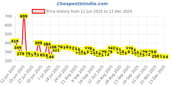 myntra.com CHILINS Kids-Unisex Graphic Printed Cotton T-shirt chilins Price History Graph from 12 Jun 2025 to 13 Dec 2025