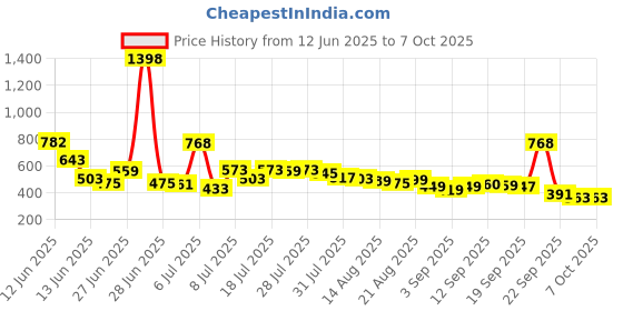 myntra.com CHILINS Kids Unisex Pack Of 2 Regular Shorts chilins Price History Graph from 12 Jun 2025 to 4 Oct 2025