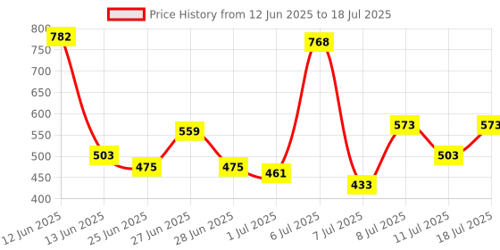 myntra.com CHILINS Pack Of 2 Boys Solid Shorts chilins Price History Graph from 12 Jun 2025 to 18 Jul 2025