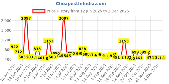 myntra.com CHILINS Pack Of 2 Graphic Printed Applique Round Neck Short Sleeves Cotton T-shirt chilins Price History Graph from 12 Jun 2025 to 1 Dec 2025
