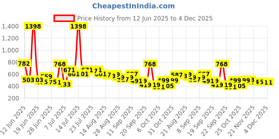 myntra.com CHILINS Pack Of 2 Graphic Printed Round Neck Short Sleeves T-shirt chilins Price History Graph from 12 Jun 2025 to 4 Dec 2025