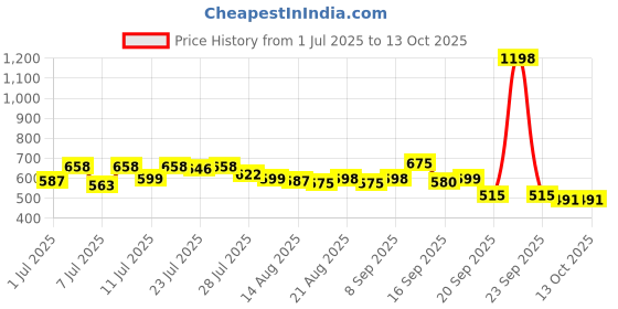 myntra.com CHILINS Pack Of 2 Mid-Rise Ankle-Length Leggings chilins Price History Graph from 1 Jul 2025 to 13 Oct 2025