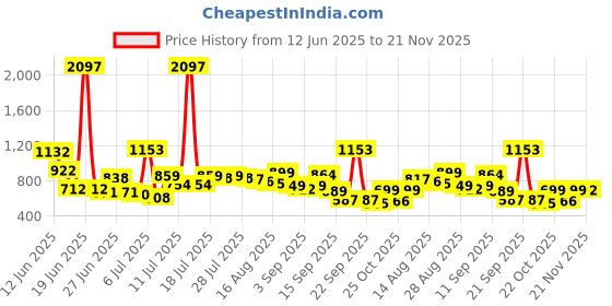 myntra.com CHILINS Pack Of 3 Graphic Printed Round Neck Short Sleeves Cotton T-shirt chilins Price History Graph from 12 Jun 2025 to 20 Nov 2025