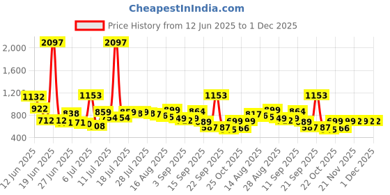 myntra.com CHILINS Pack Of 3 Graphic Printed Round Neck Short Sleeves Cotton T-shirt chilins Price History Graph from 12 Jun 2025 to 1 Dec 2025