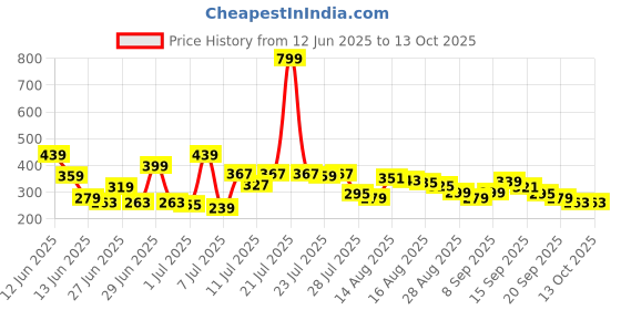 myntra.com CHILINS Unisex Graphic Printed Regular Fit T-shirt chilins Price History Graph from 12 Jun 2025 to 13 Oct 2025