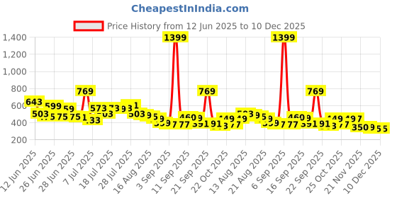 myntra.com CHILINS Unisex Kids Printed T-shirt with Shorts chilins Price History Graph from 12 Jun 2025 to 10 Dec 2025