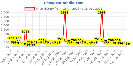 myntra.com CHILINS Unisex Kids T-shirt with Shorts chilins Price History Graph from 12 Jun 2025 to 17 Dec 2025
