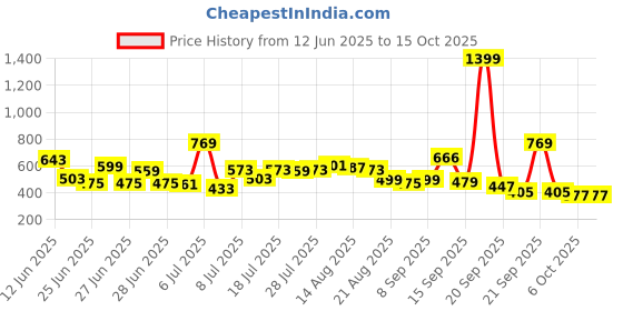 myntra.com CHILINS Unisex Printed T-shirt with Shorts chilins Price History Graph from 12 Jun 2025 to 4 Oct 2025