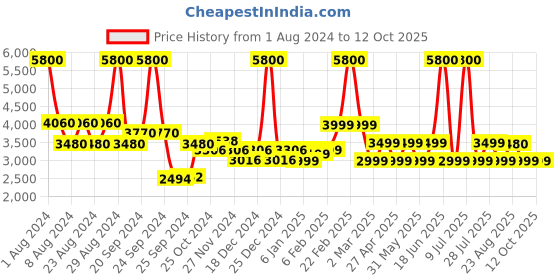 myntra.com Chilli Beans Brown Lens & Gold-Toned Aviator Sunglasses with UV Protected Lens chilli beans Price History Graph from 1 Aug 2024 to 12 Oct 2025