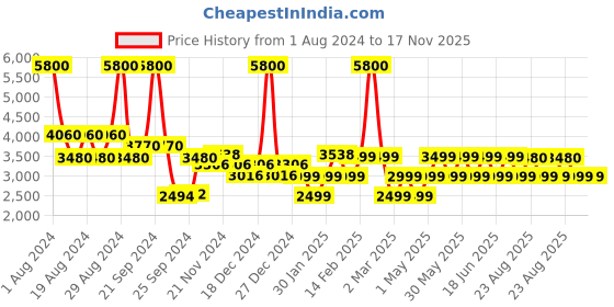 myntra.com Chilli Beans Grey Lens & Brown Round Sunglasses with UV Protected Lens OCMT31055702 chilli beans Price History Graph from 1 Aug 2024 to 17 Nov 2025