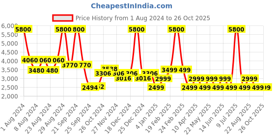 myntra.com Chilli Beans Men Blue Lens & Black Square Sunglasses with UV Protected Lens chilli beans Price History Graph from 1 Aug 2024 to 26 Oct 2025