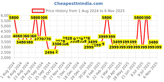 myntra.com Chilli Beans Men Brown Lens & Black Rectangle Sunglasses with UV Protected Lens chilli beans Price History Graph from 1 Aug 2024 to 6 Nov 2025