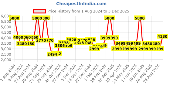 myntra.com Chilli Beans Men Green Lens & Silver-Toned Sunglasses with UV Protected Lens OCMT32121507 chilli beans Price History Graph from 1 Aug 2024 to 3 Dec 2025