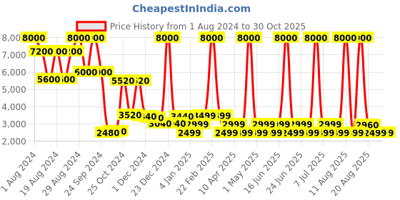 myntra.com Chilli Beans Men Other Sunglasses with UV Protected Lens OCES13831414 chilli beans Price History Graph from 1 Aug 2024 to 30 Oct 2025