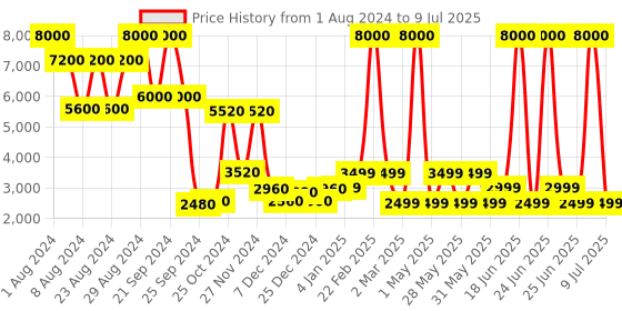 myntra.com Chilli Beans Men Rectangle Sunglasses With UV Protected Lens chilli beans Price History Graph from 1 Aug 2024 to 9 Jul 2025