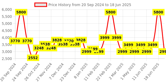 myntra.com Chilli Beans Men Rectangle Sunglasses with UV Protected Lens chilli beans Price History Graph from 20 Sep 2024 to 18 Jun 2025