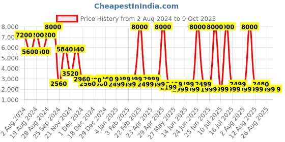 myntra.com Chilli Beans Men Square Sunglasses with UV Protected Lens chilli beans Price History Graph from 2 Aug 2024 to 9 Oct 2025