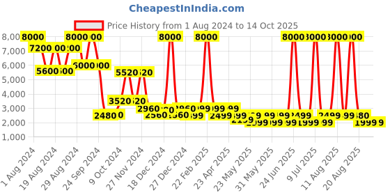 myntra.com Chilli Beans Men Square Sunglasses with UV Protected Lens OCCL36580808 chilli beans Price History Graph from 1 Aug 2024 to 13 Oct 2025