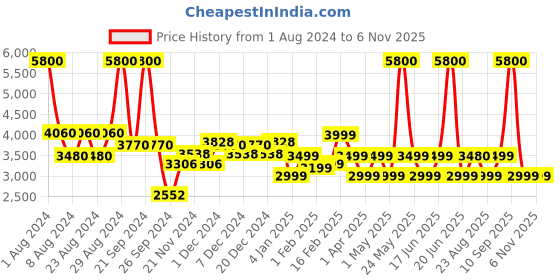 myntra.com Chilli Beans Men Square Sunglasses with UV Protected Lens Ocmt31420247 chilli beans Price History Graph from 1 Aug 2024 to 6 Nov 2025