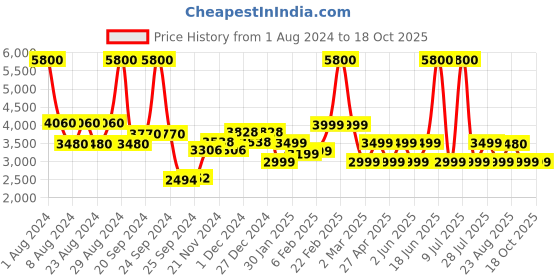 myntra.com Chilli Beans Purple Lens & Rose Gold-Toned Sunglasses UV Protected Lens OCMT31312095 chilli beans Price History Graph from 1 Aug 2024 to 18 Oct 2025