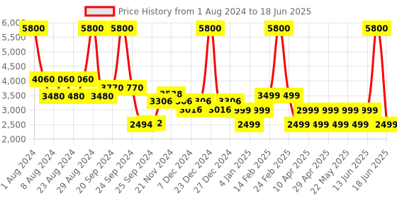 myntra.com Chilli Beans Round Sunglasses with UV Protected Lens chilli beans Price History Graph from 1 Aug 2024 to 18 Jun 2025