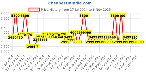 myntra.com Chilli Beans Unisex Bronze & Gold-Toned Aviator UV Protected Sunglasses  LensOCMT30785721 chilli beans Price History Graph from 17 Jul 2024 to 6 Nov 2025