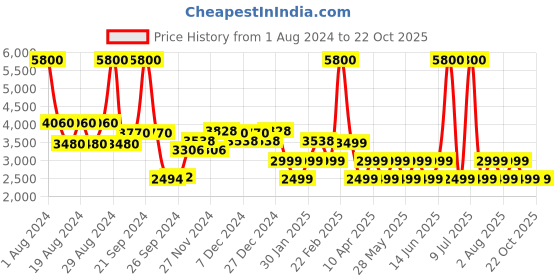 myntra.com Chilli Beans Unisex Bronze Lens & Gold-Toned Round Sunglasses with UV Protected Lens chilli beans Price History Graph from 1 Aug 2024 to 21 Oct 2025