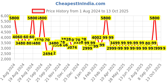 myntra.com Chilli Beans Unisex Brown Lens & Black Aviator Sunglasses with UV Protected Lens chilli beans Price History Graph from 1 Aug 2024 to 13 Oct 2025