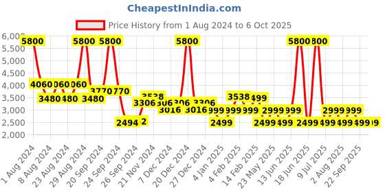 myntra.com Chilli Beans Unisex Brown Lens & Black Rectangle Sunglasses with UV Protected Lens chilli beans Price History Graph from 1 Aug 2024 to 6 Oct 2025