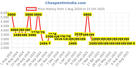 myntra.com Chilli Beans Unisex Brown Lens & Gold-Toned Round Sunglasses with UV Protected Lens chilli beans Price History Graph from 1 Aug 2024 to 15 Oct 2025
