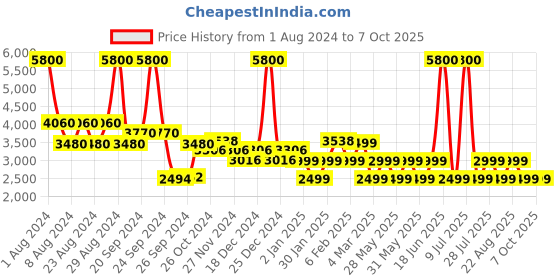 myntra.com Chilli Beans Unisex Brown Lens & Gold-Toned Round Sunglasses with UV Protected Lens chilli beans Price History Graph from 1 Aug 2024 to 7 Oct 2025