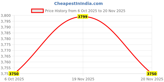 myntra.com Chilli Beans Unisex Green Lens & Black Aviator Sunglasses with chilli beans Price History Graph from 6 Oct 2025 to 20 Nov 2025