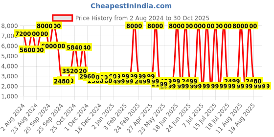 myntra.com Chilli Beans Unisex Half Rim Round Sunglasses with UV Protected Lens chilli beans Price History Graph from 2 Aug 2024 to 29 Oct 2025