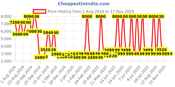 myntra.com Chilli Beans Unisex Rectangle Sunglasses with UV Protected Lens chilli beans Price History Graph from 2 Aug 2024 to 15 Nov 2025