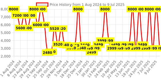 myntra.com Chilli Beans Unisex Round Sunglass With UV Protected Lens OCCL35735702 chilli beans Price History Graph from 1 Aug 2024 to 9 Jul 2025