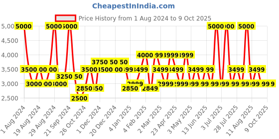 myntra.com Chilli Beans Unisex Round Sunglasses with UV Protected Lens chilli beans Price History Graph from 1 Aug 2024 to 8 Oct 2025