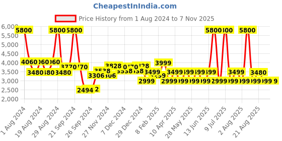 myntra.com Chilli Beans Unisex Round Sunglasses with UV Protected Lens chilli beans Price History Graph from 1 Aug 2024 to 5 Nov 2025