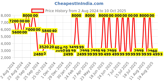 myntra.com Chilli Beans Unisex Round Sunglasses with UV Protected Lens chilli beans Price History Graph from 2 Aug 2024 to 10 Oct 2025