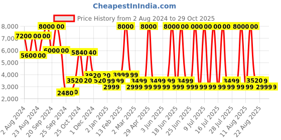 myntra.com Chilli Beans Unisex Round Sunglasses with UV Protected Lens chilli beans Price History Graph from 2 Aug 2024 to 29 Oct 2025