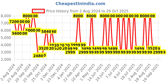 myntra.com Chilli Beans Unisex Round Sunglasses With UV Protected Lens chilli beans Price History Graph from 2 Aug 2024 to 29 Oct 2025