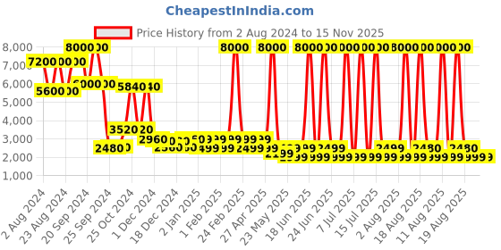 myntra.com Chilli Beans Unisex Round Sunglasses with UV Protected Lens chilli beans Price History Graph from 2 Aug 2024 to 15 Nov 2025