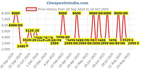 myntra.com Chilli Beans Unisex Round Sunglasses with UV Protected Lens chilli beans Price History Graph from 20 Sep 2024 to 13 Oct 2025