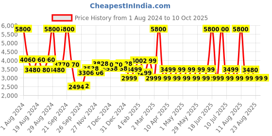 myntra.com Chilli Beans Unisex Round Sunglasses with UV Protected Lens-OCCL34015702 chilli beans Price History Graph from 1 Aug 2024 to 10 Oct 2025