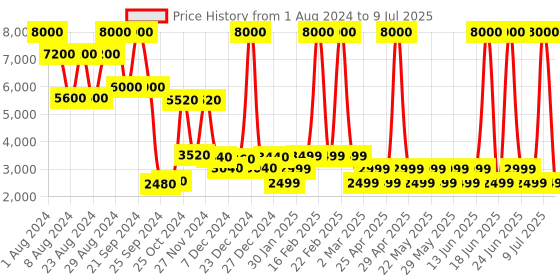 myntra.com Chilli Beans Unisex Round Sunglasses With UV Protected Lens OCCL38652017 chilli beans Price History Graph from 1 Aug 2024 to 9 Jul 2025