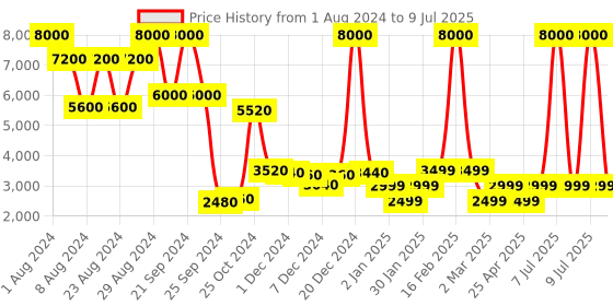 myntra.com Chilli Beans Unisex Round Sunglasses with UV Protected Lens OCCL38661567 chilli beans Price History Graph from 1 Aug 2024 to 9 Jul 2025